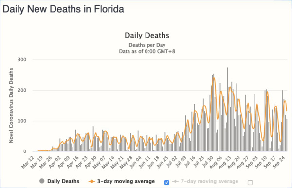 Estadistica muertes al día en Florida